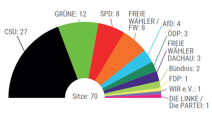 Gesamt: 70,
CSU: 27,
Grüne: 12,
SPD: 8,
Freie Wähler: 8,
AfD: 4,
ÖDP: 3,
Freie Wähler Dachau: 3,
Bündnis: 2,
FDP: 1,
WIR e.V.: 1,
Die Linke / Die Partei: 1