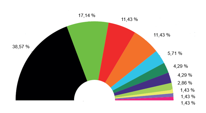 CSU: 38,57 %,
Grüne: 17,14 %,
SPD: 11,43 %,
Freie Wähler: 11,43 %,
AfD: 5,71 %,
ÖDP: 4,29 %,
Freie Wähler Dachau: 4,29 %,
Bündnis: 2,86 %,
FDP: 1,43 %,
WIR e.V.: 1,43 %,
Die Linke / Die Partei: 1,43 %
