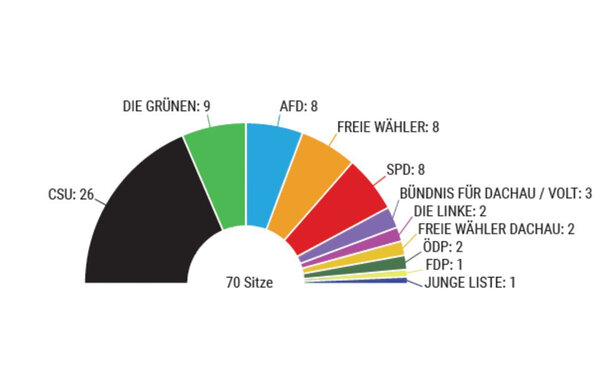 Bild vergr&ouml;&szlig;ern: Diagramm zur Sitzverteilung: CSU 26, Freie Wähler  / FW 8, AfD 8, Die Grünen 9, SPD 8, ÖDP 2, Freie Wähler Dachau 2, Bündnis / Volt 3, FDP 1, Die Linke 2, Junge Liste 1