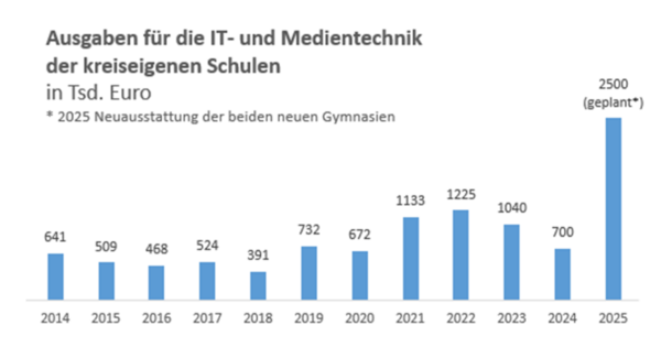 Bild vergr&ouml;&szlig;ern: Ausgaben IT- und Medientechnik