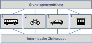 Bild vergr&ouml;&szlig;ern: Gesamtverkehrskonzept Projektskizze