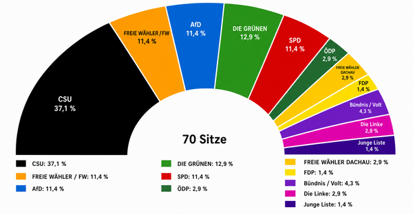 Bild vergr&ouml;&szlig;ern: Tortendiagramm zur Sitzverteilung in %: CSU 37,1, Freie Wähler / FW 11,4, AfD 11,4, Die Grünen 12,9, SPD 11,4, ÖDP 2,9, Freie Wähler Dachau 2,9, FDP 1,4, Bündnis / Volt 4,3, Die Linke 2,9, Junge Liste 1,4