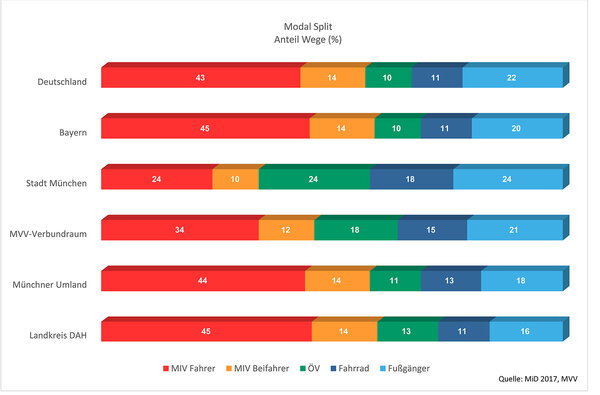 Bild vergr&ouml;&szlig;ern: Grafik, die den Anteil der Wege in Prozent darstellt. Verglichen werden unter anderem die deutschland- und bayernweiten Wege mit dem Landkreis Dachau.