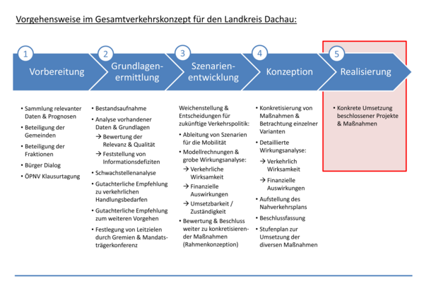 Bild vergr&ouml;&szlig;ern: Grafik zur Vorgehensweise im Gesamtverkehrskonzept