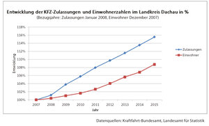 Bild vergr&ouml;&szlig;ern: Entwicklung Kfz-Zulassungen